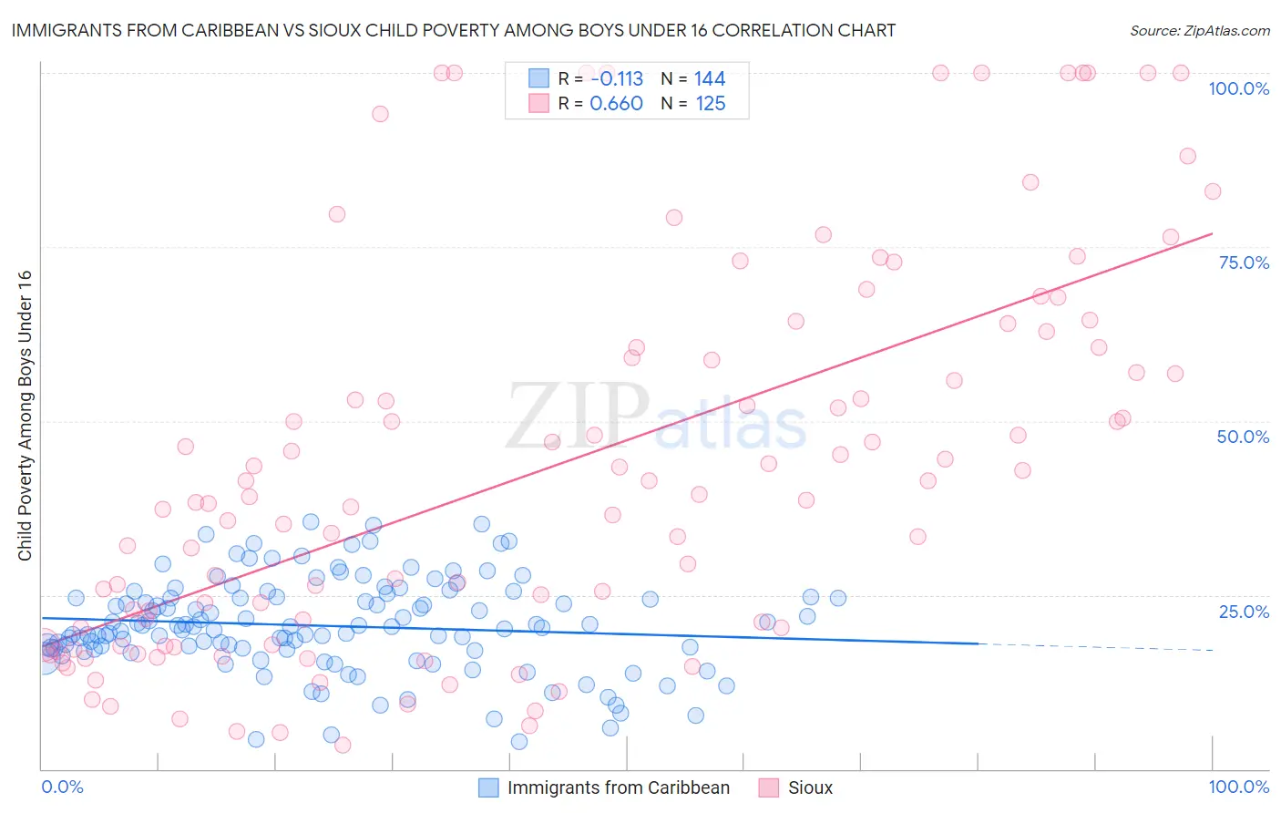 Immigrants from Caribbean vs Sioux Child Poverty Among Boys Under 16