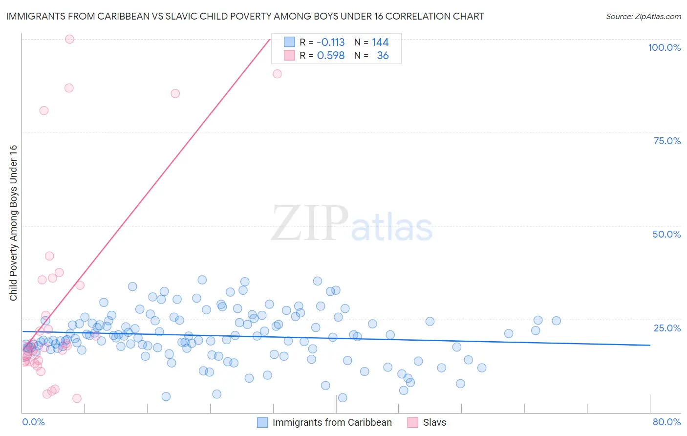 Immigrants from Caribbean vs Slavic Child Poverty Among Boys Under 16