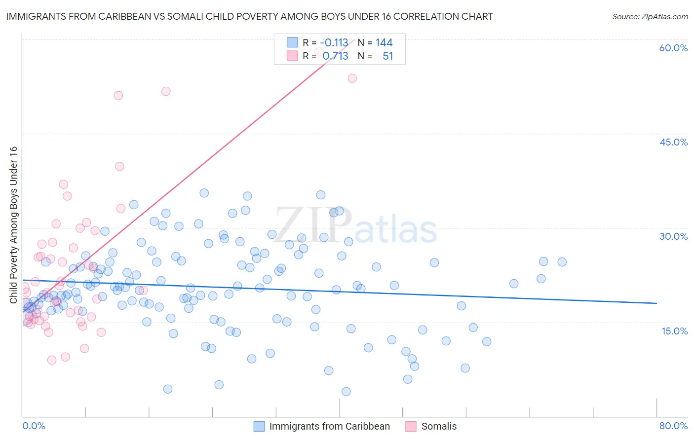 Immigrants from Caribbean vs Somali Child Poverty Among Boys Under 16