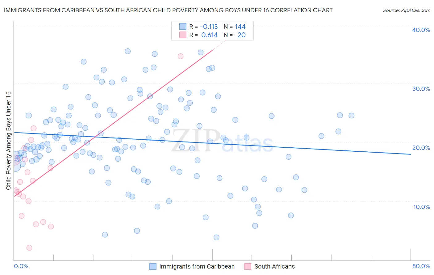 Immigrants from Caribbean vs South African Child Poverty Among Boys Under 16