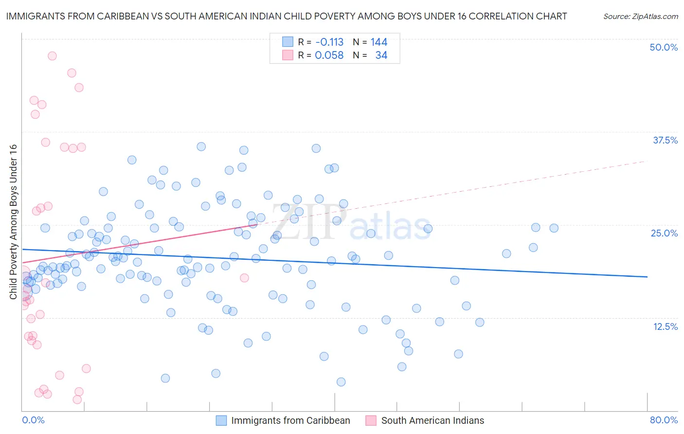 Immigrants from Caribbean vs South American Indian Child Poverty Among Boys Under 16