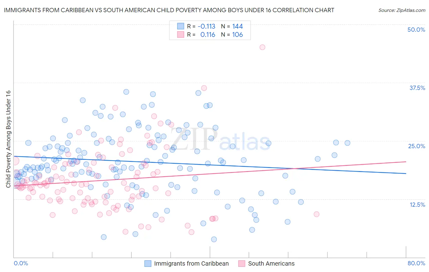 Immigrants from Caribbean vs South American Child Poverty Among Boys Under 16