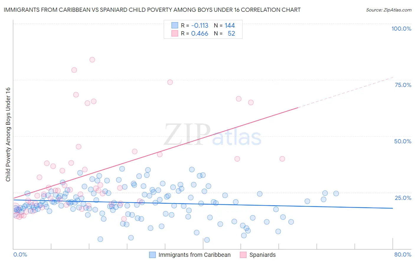 Immigrants from Caribbean vs Spaniard Child Poverty Among Boys Under 16