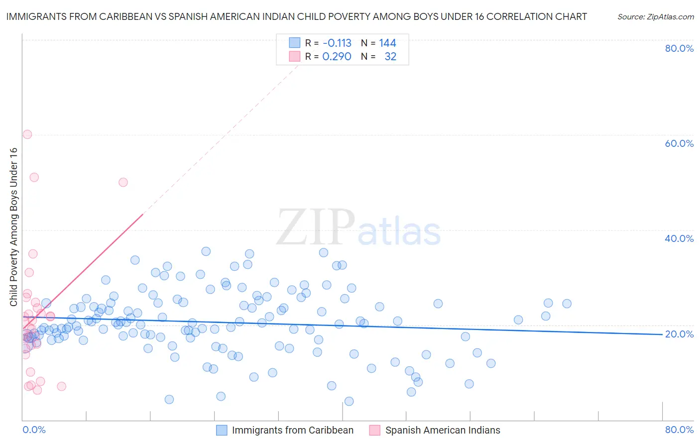 Immigrants from Caribbean vs Spanish American Indian Child Poverty Among Boys Under 16