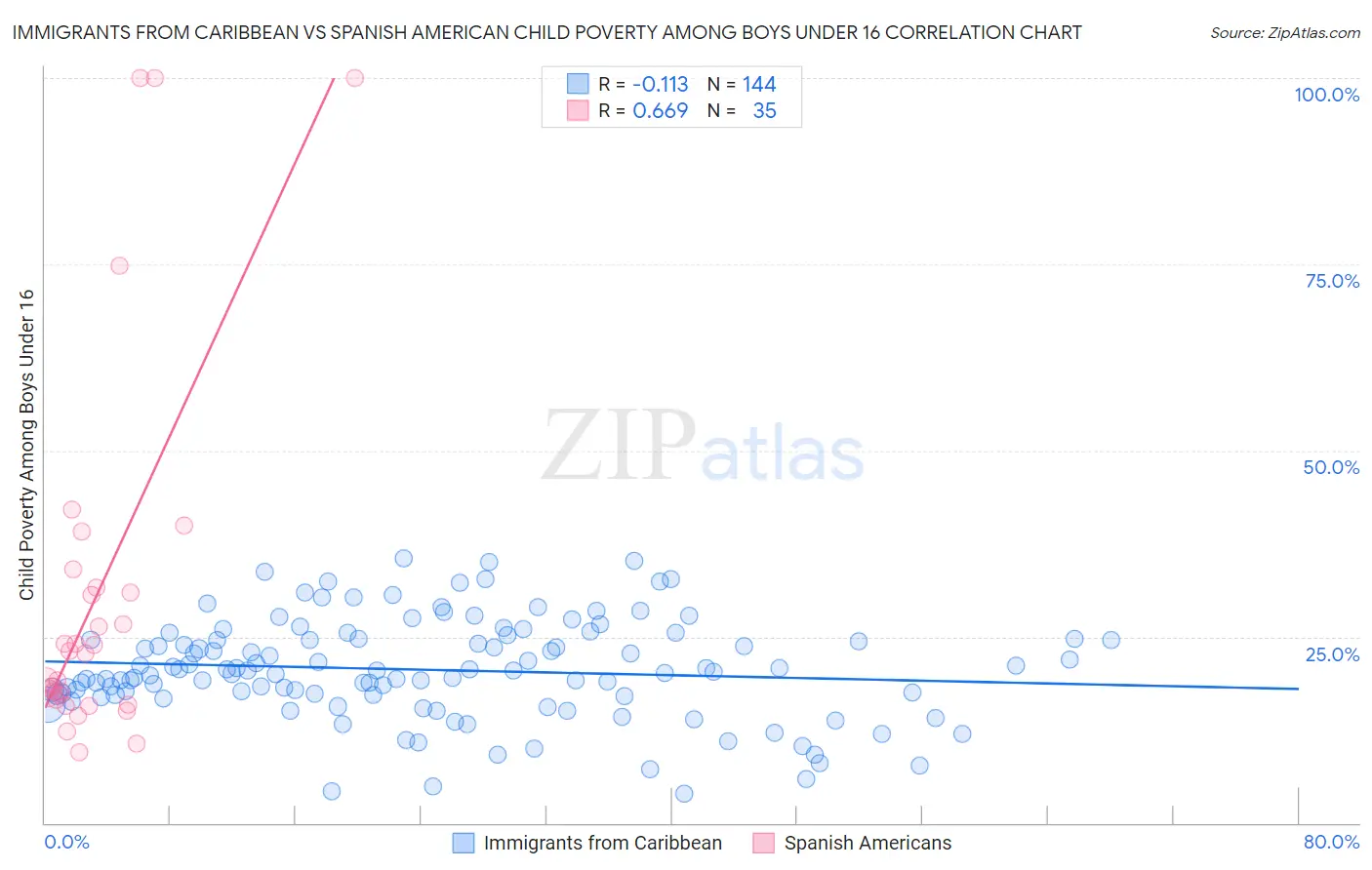 Immigrants from Caribbean vs Spanish American Child Poverty Among Boys Under 16