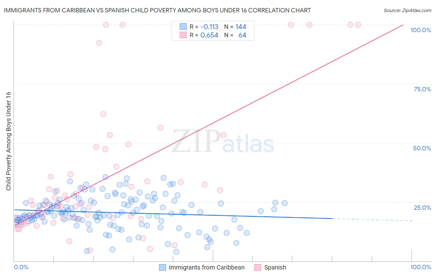 Immigrants from Caribbean vs Spanish Child Poverty Among Boys Under 16