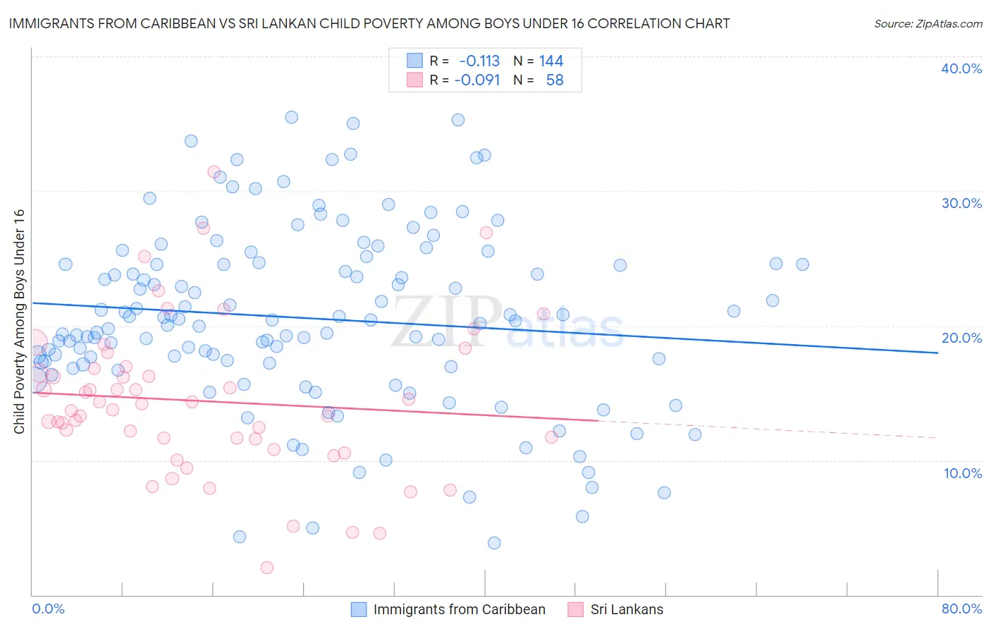 Immigrants from Caribbean vs Sri Lankan Child Poverty Among Boys Under 16