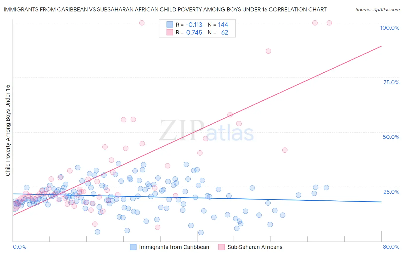 Immigrants from Caribbean vs Subsaharan African Child Poverty Among Boys Under 16