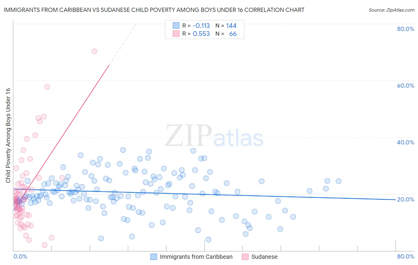 Immigrants from Caribbean vs Sudanese Child Poverty Among Boys Under 16