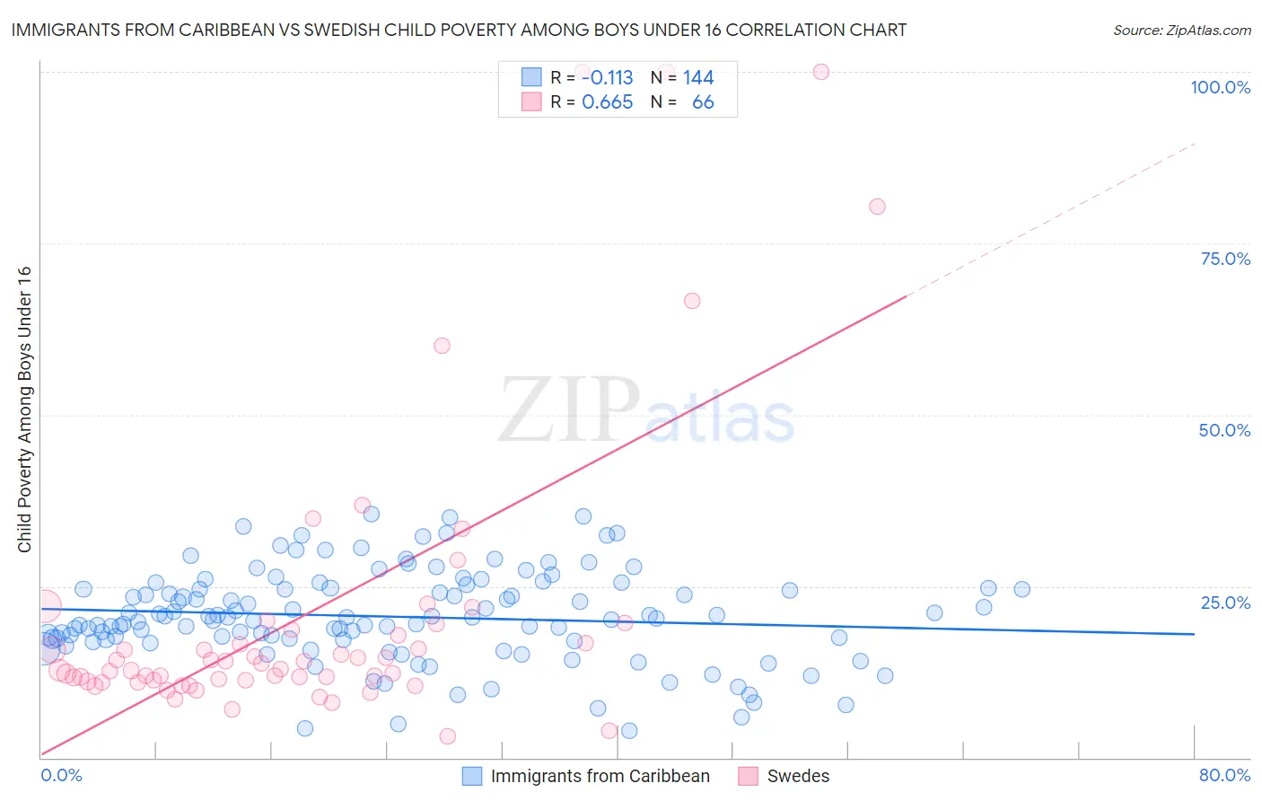 Immigrants from Caribbean vs Swedish Child Poverty Among Boys Under 16