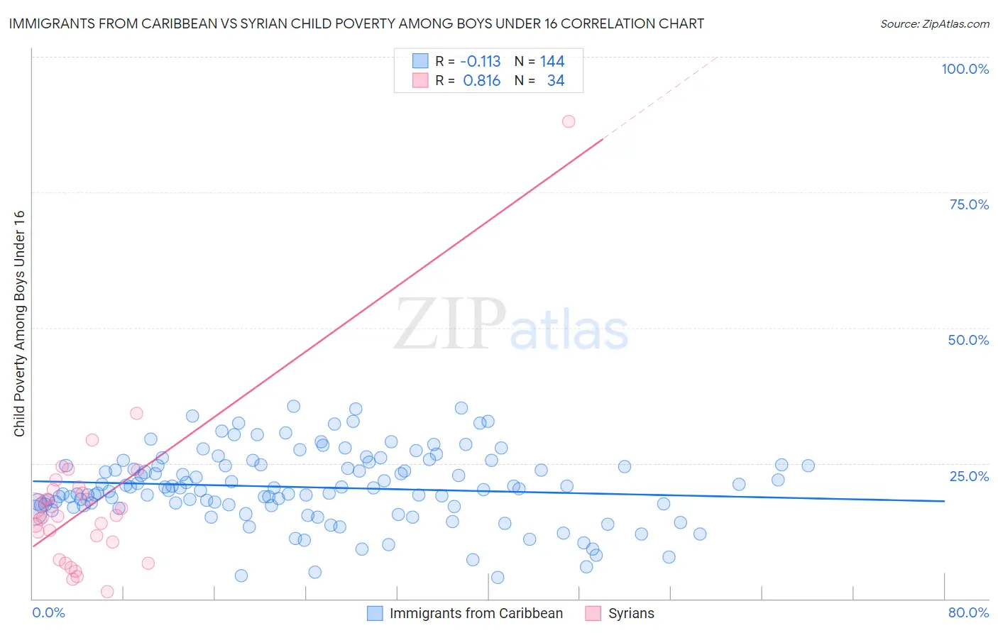 Immigrants from Caribbean vs Syrian Child Poverty Among Boys Under 16