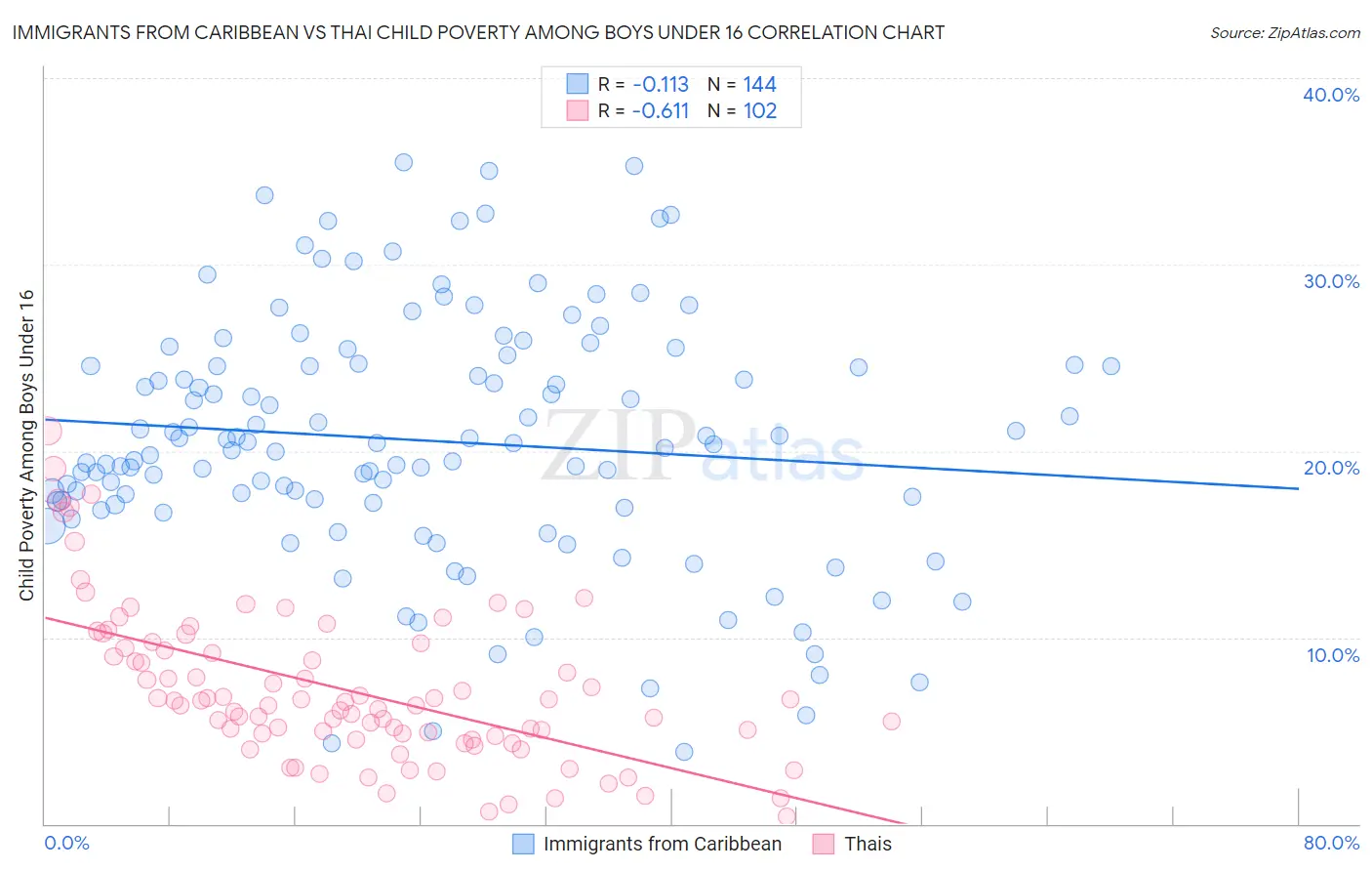 Immigrants from Caribbean vs Thai Child Poverty Among Boys Under 16