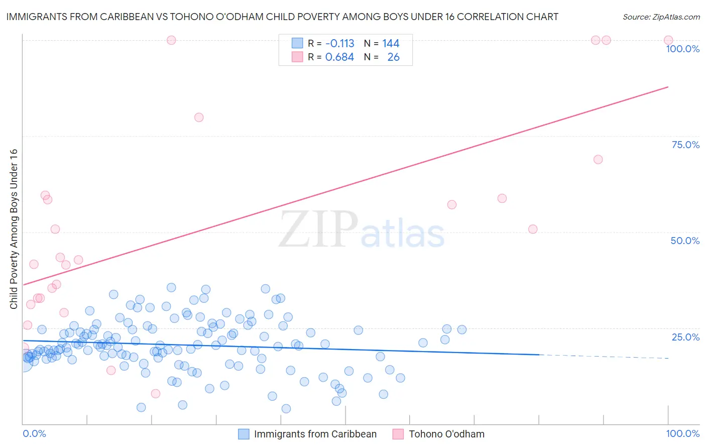 Immigrants from Caribbean vs Tohono O'odham Child Poverty Among Boys Under 16