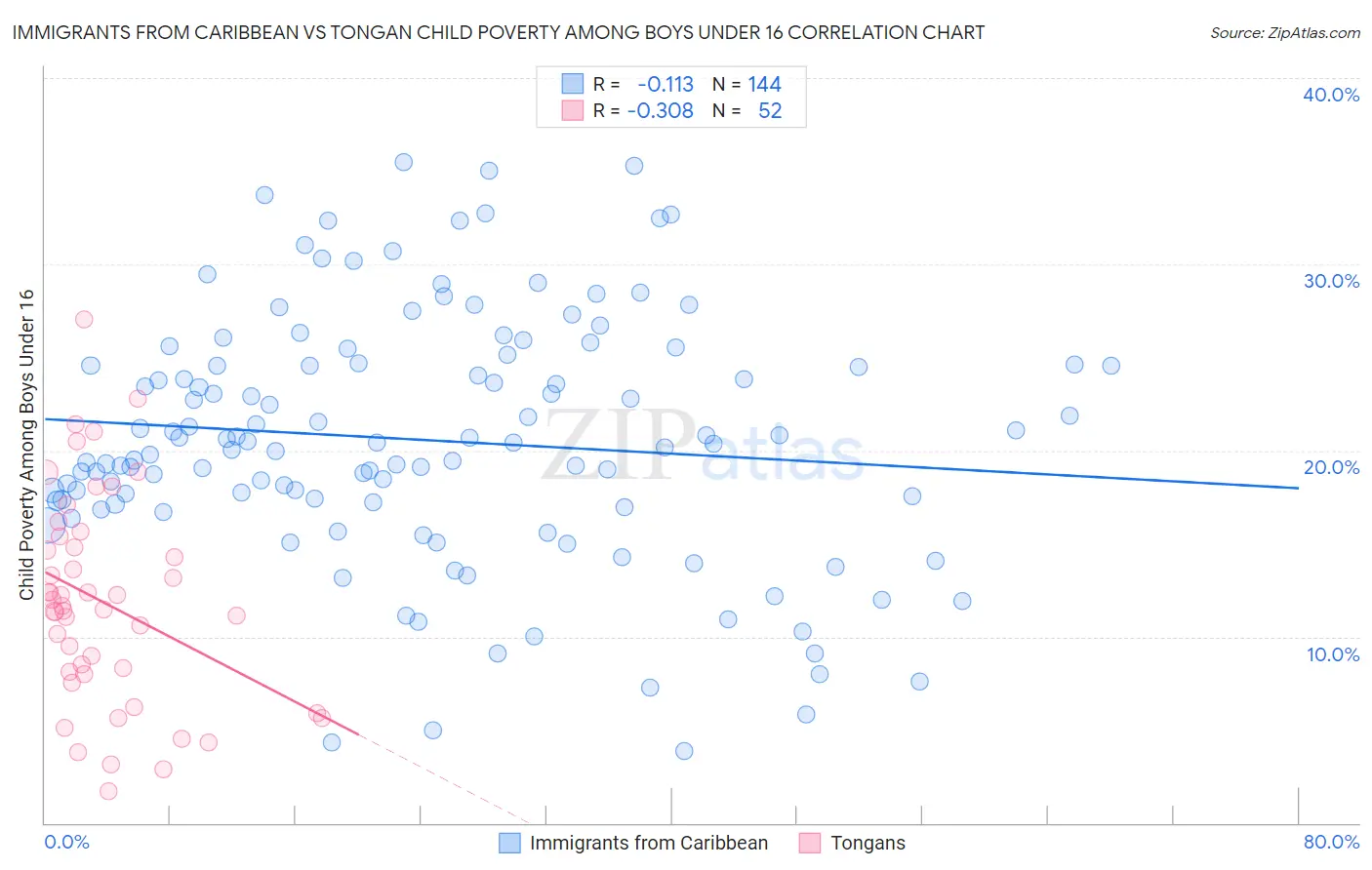 Immigrants from Caribbean vs Tongan Child Poverty Among Boys Under 16