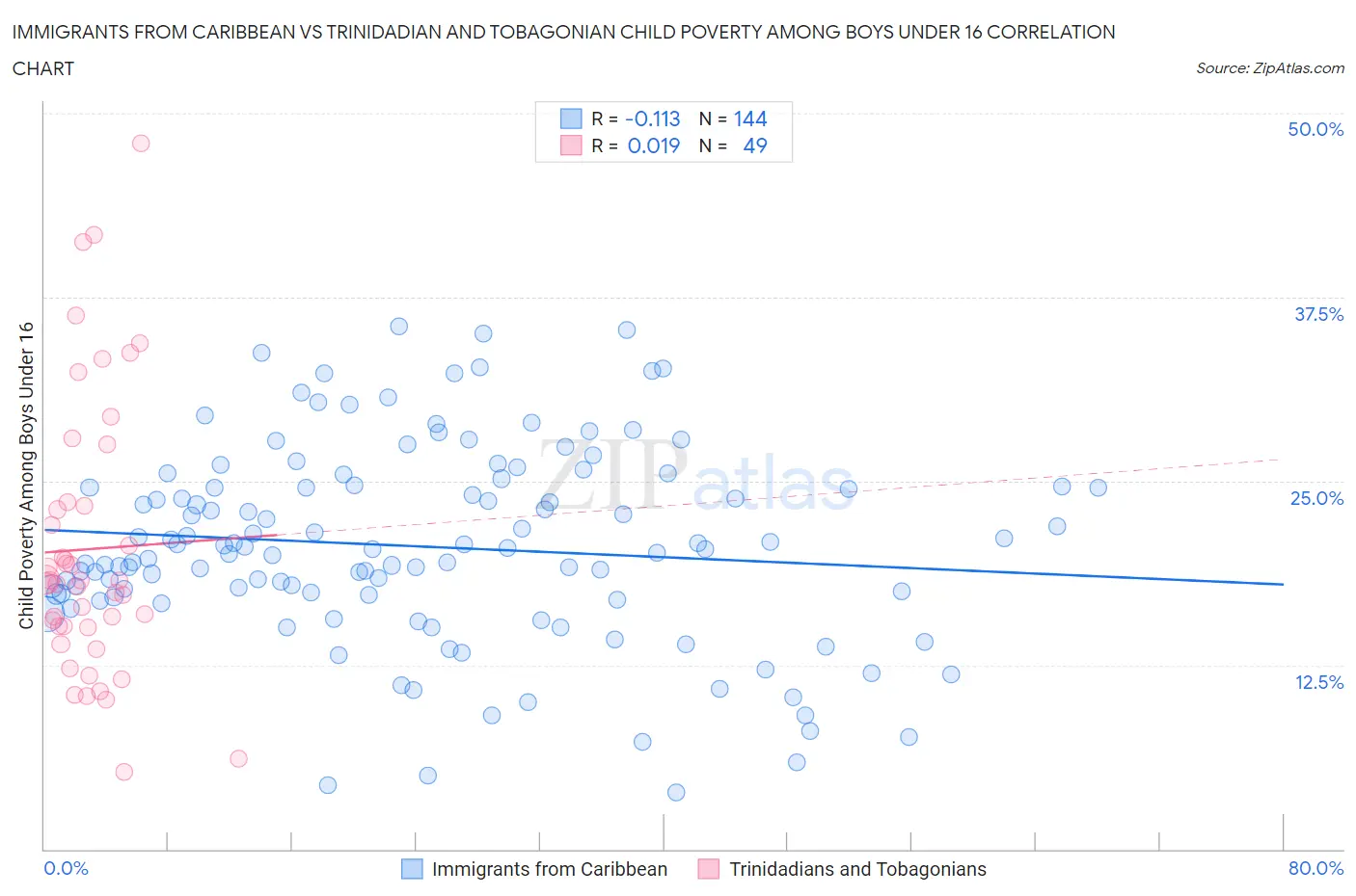 Immigrants from Caribbean vs Trinidadian and Tobagonian Child Poverty Among Boys Under 16
