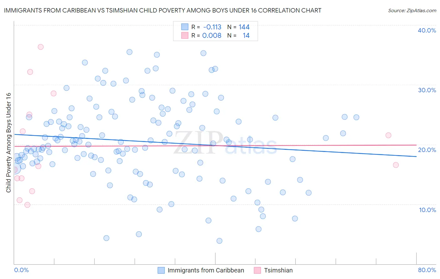 Immigrants from Caribbean vs Tsimshian Child Poverty Among Boys Under 16
