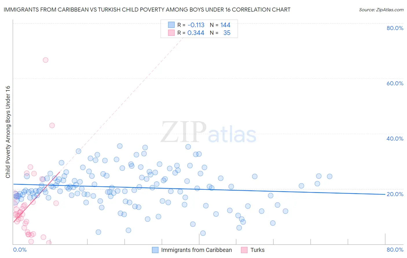 Immigrants from Caribbean vs Turkish Child Poverty Among Boys Under 16