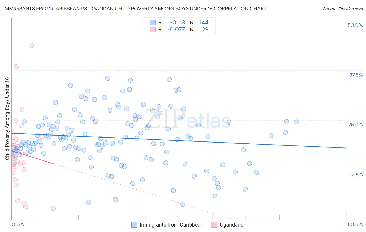 Immigrants from Caribbean vs Ugandan Child Poverty Among Boys Under 16