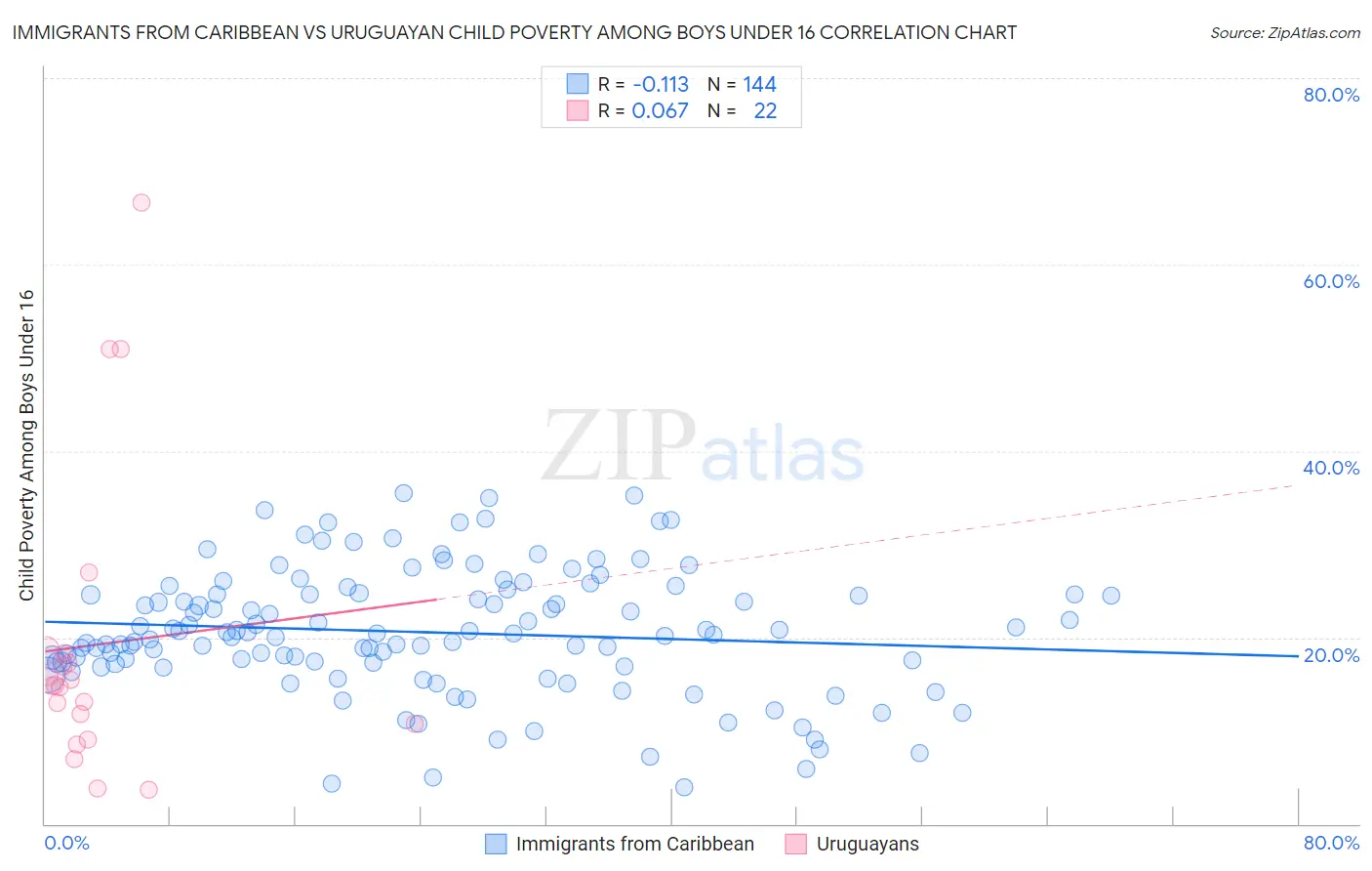 Immigrants from Caribbean vs Uruguayan Child Poverty Among Boys Under 16