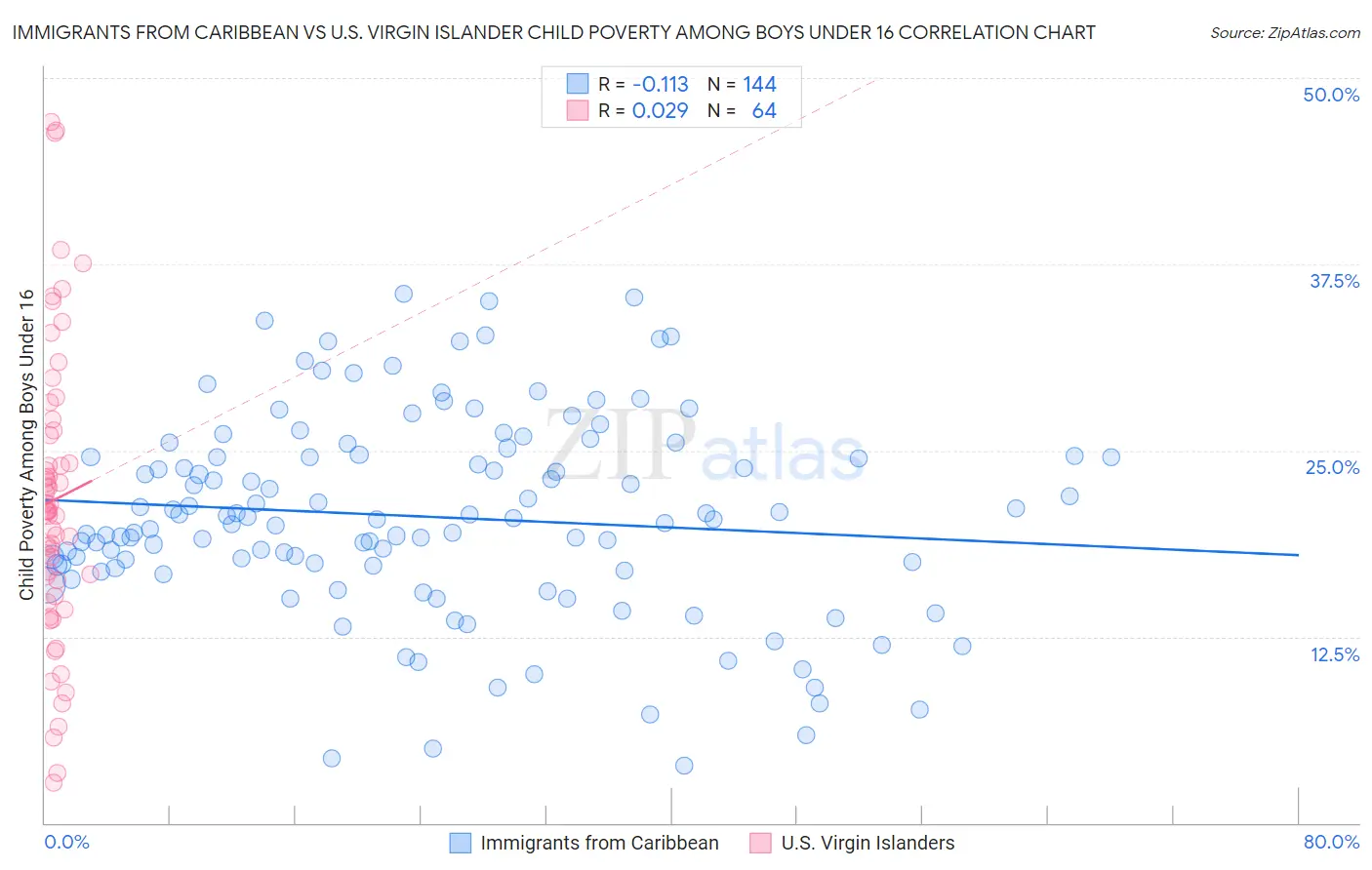 Immigrants from Caribbean vs U.S. Virgin Islander Child Poverty Among Boys Under 16