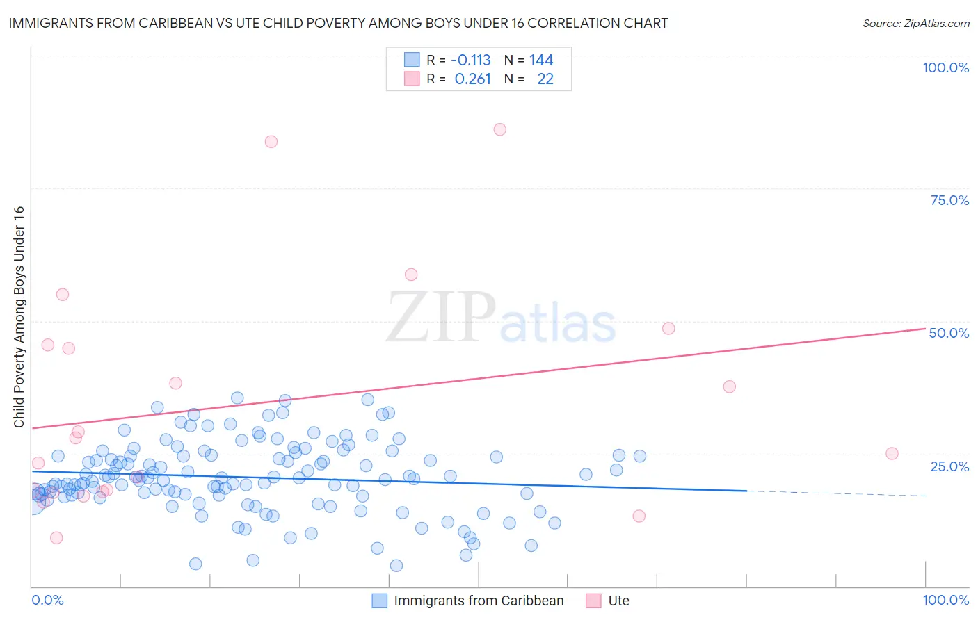 Immigrants from Caribbean vs Ute Child Poverty Among Boys Under 16