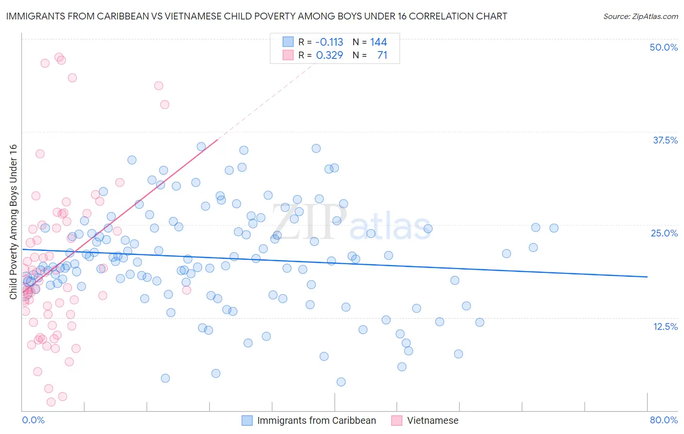 Immigrants from Caribbean vs Vietnamese Child Poverty Among Boys Under 16