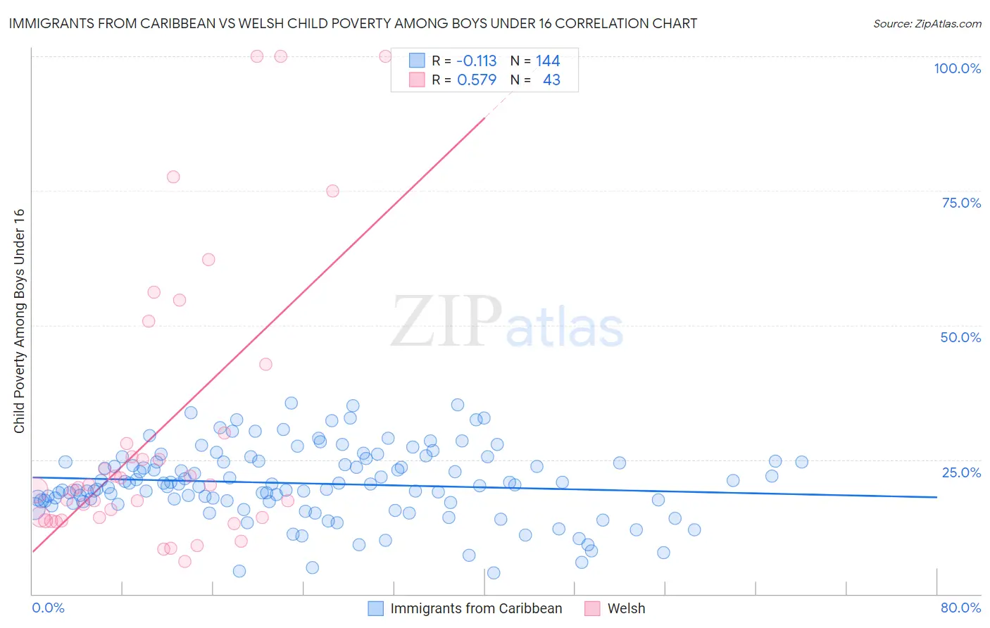 Immigrants from Caribbean vs Welsh Child Poverty Among Boys Under 16