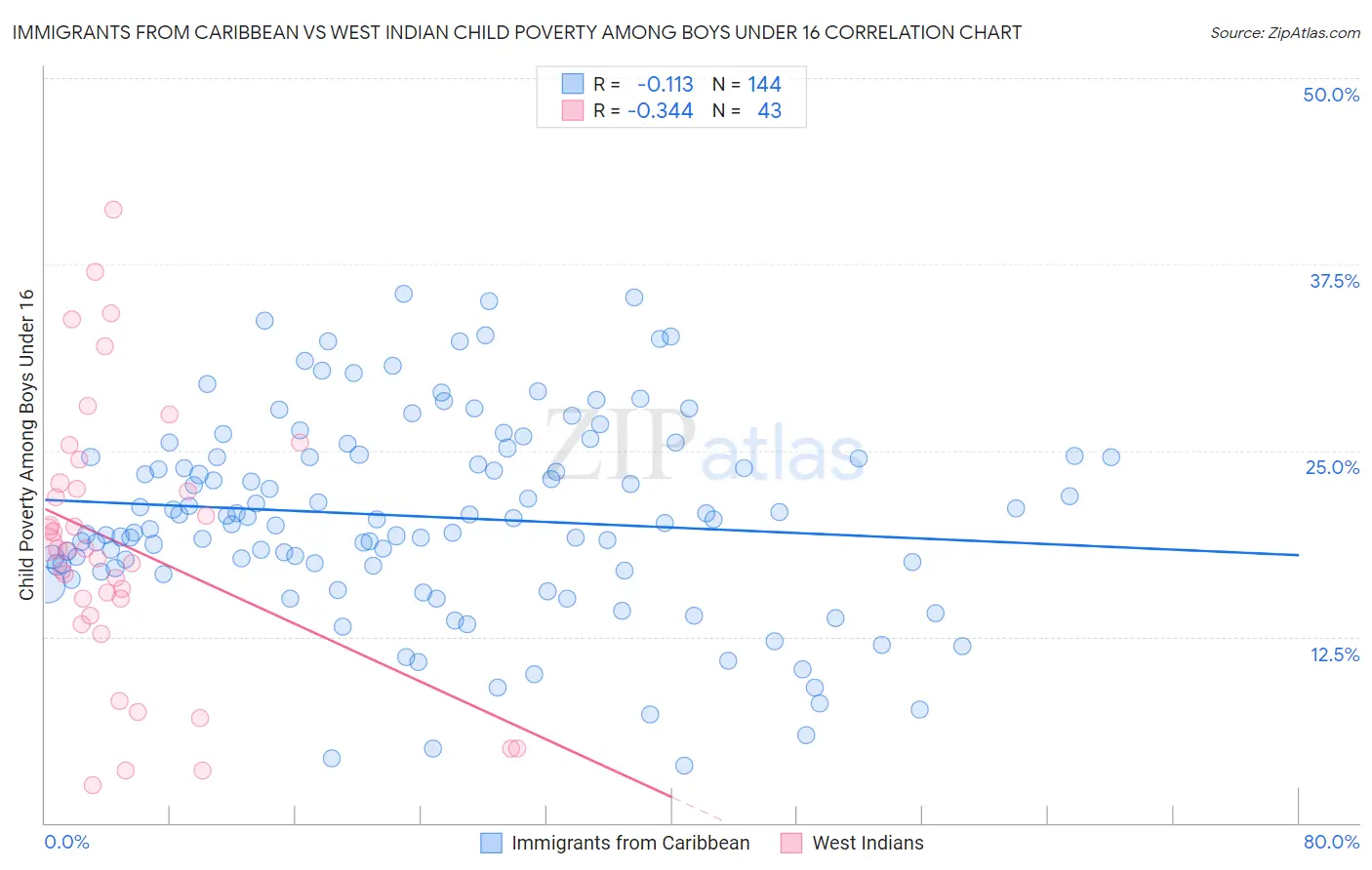 Immigrants from Caribbean vs West Indian Child Poverty Among Boys Under 16