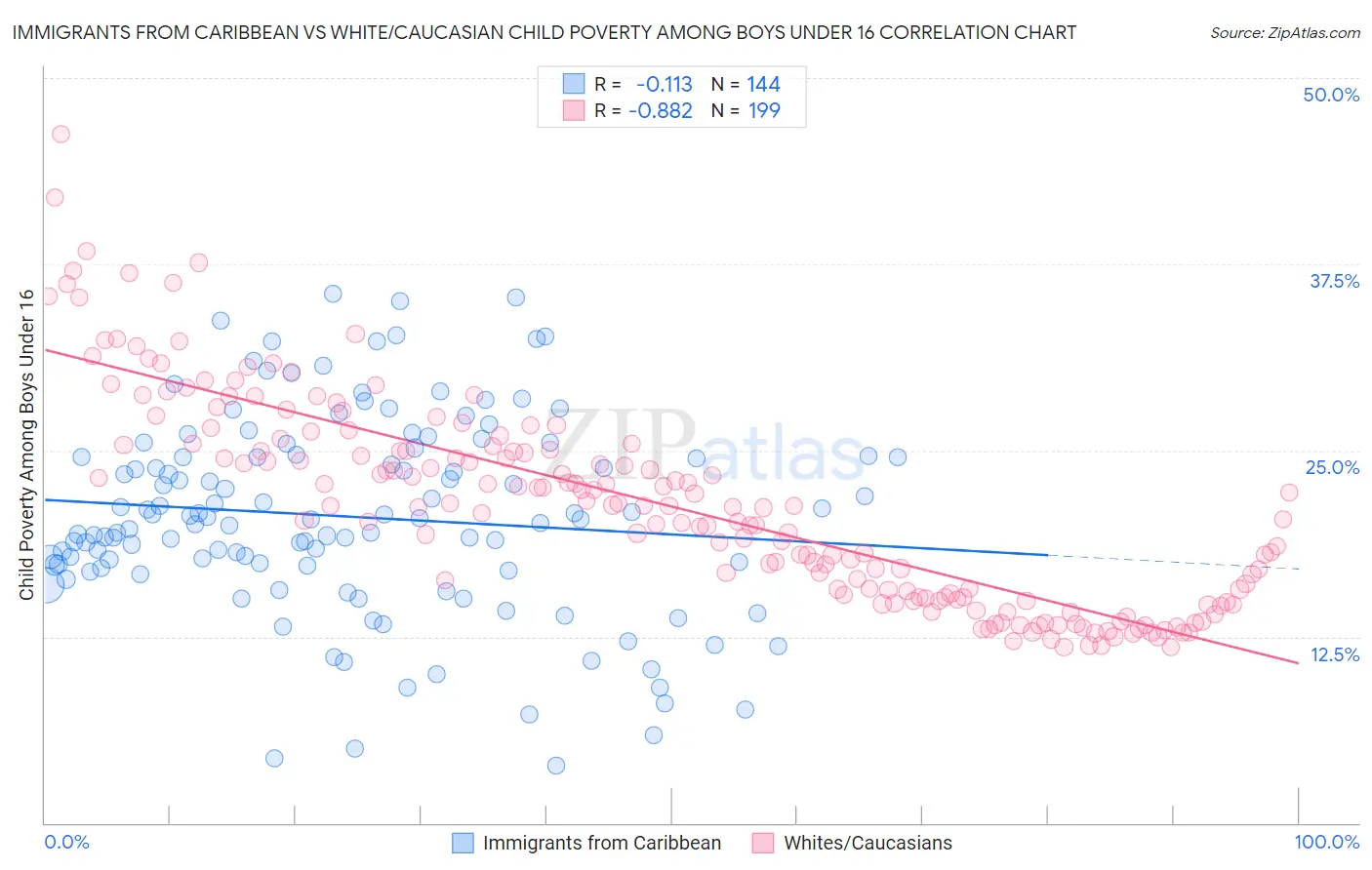 Immigrants from Caribbean vs White/Caucasian Child Poverty Among Boys Under 16