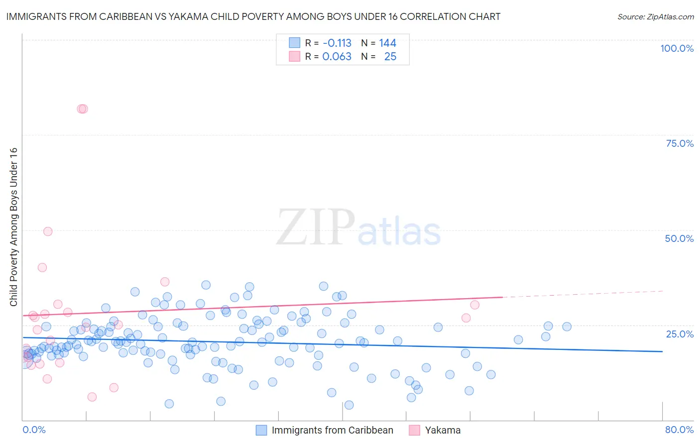 Immigrants from Caribbean vs Yakama Child Poverty Among Boys Under 16