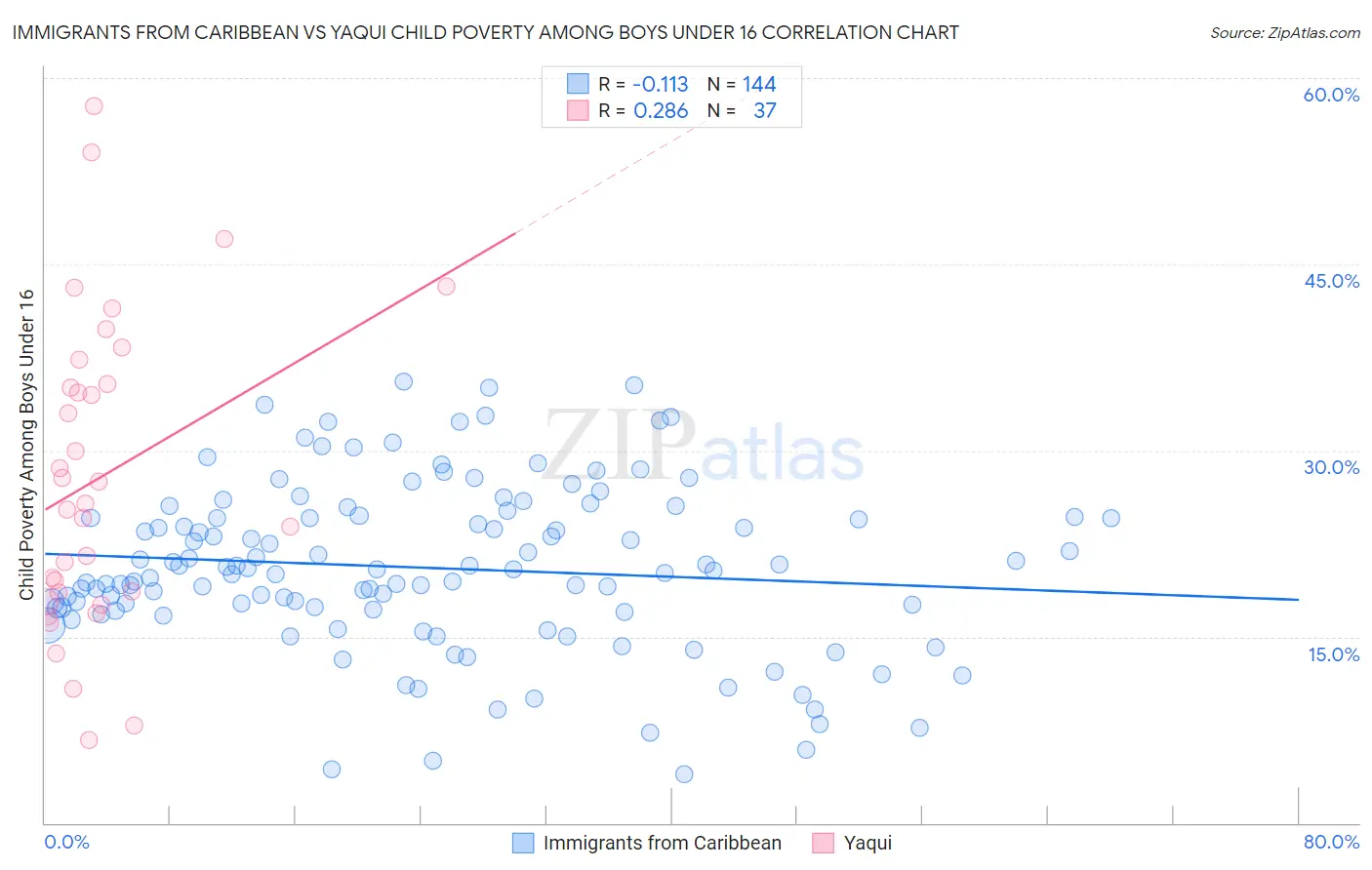 Immigrants from Caribbean vs Yaqui Child Poverty Among Boys Under 16