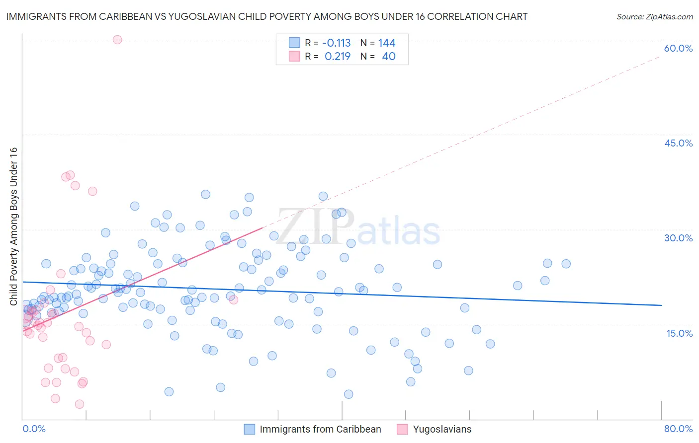 Immigrants from Caribbean vs Yugoslavian Child Poverty Among Boys Under 16