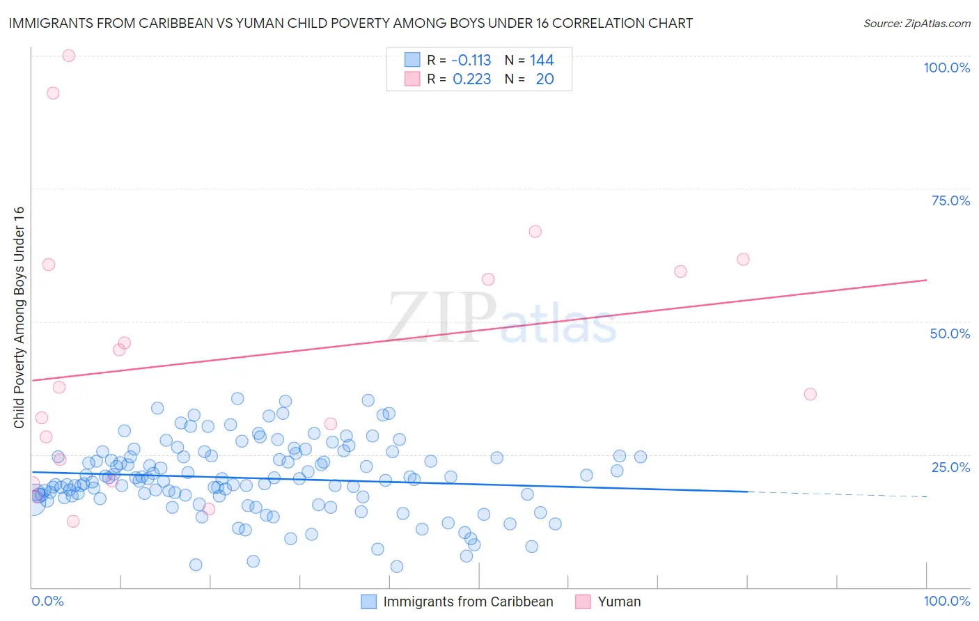 Immigrants from Caribbean vs Yuman Child Poverty Among Boys Under 16