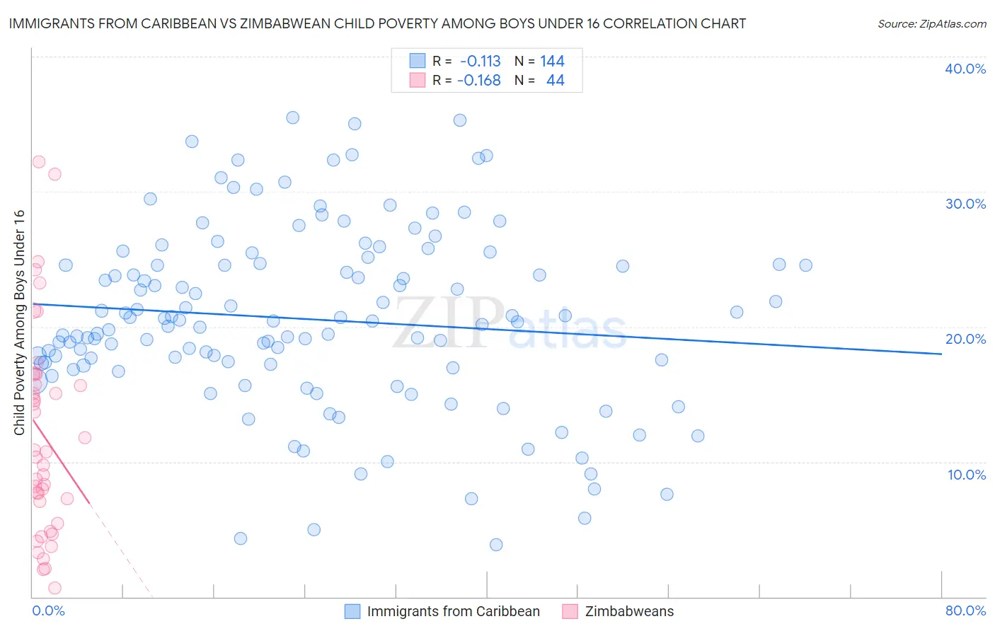 Immigrants from Caribbean vs Zimbabwean Child Poverty Among Boys Under 16