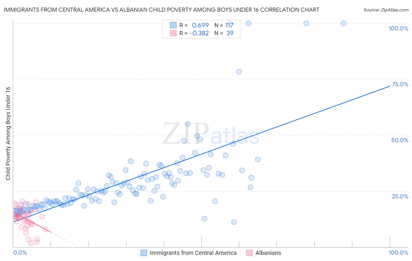 Immigrants from Central America vs Albanian Child Poverty Among Boys Under 16