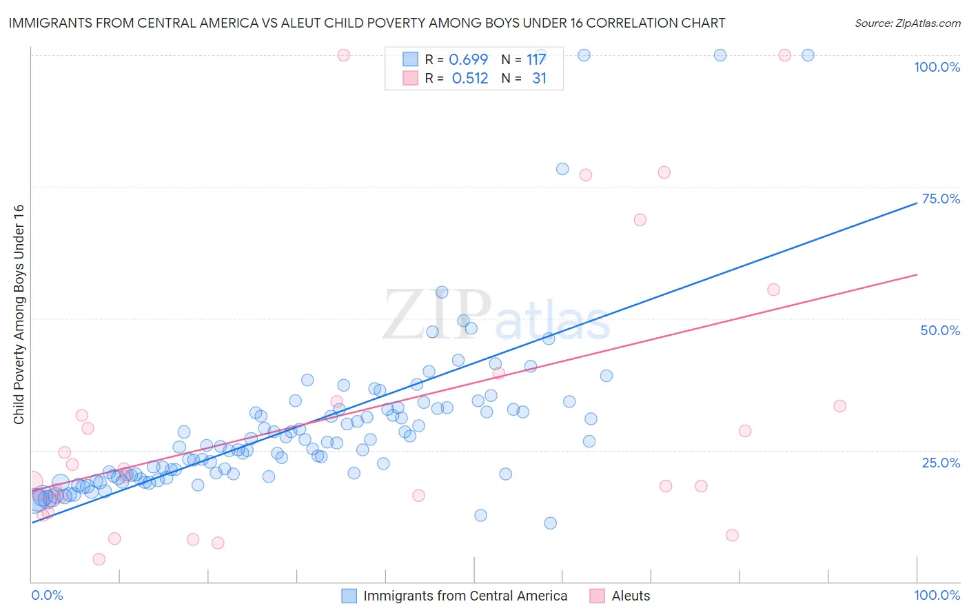 Immigrants from Central America vs Aleut Child Poverty Among Boys Under 16