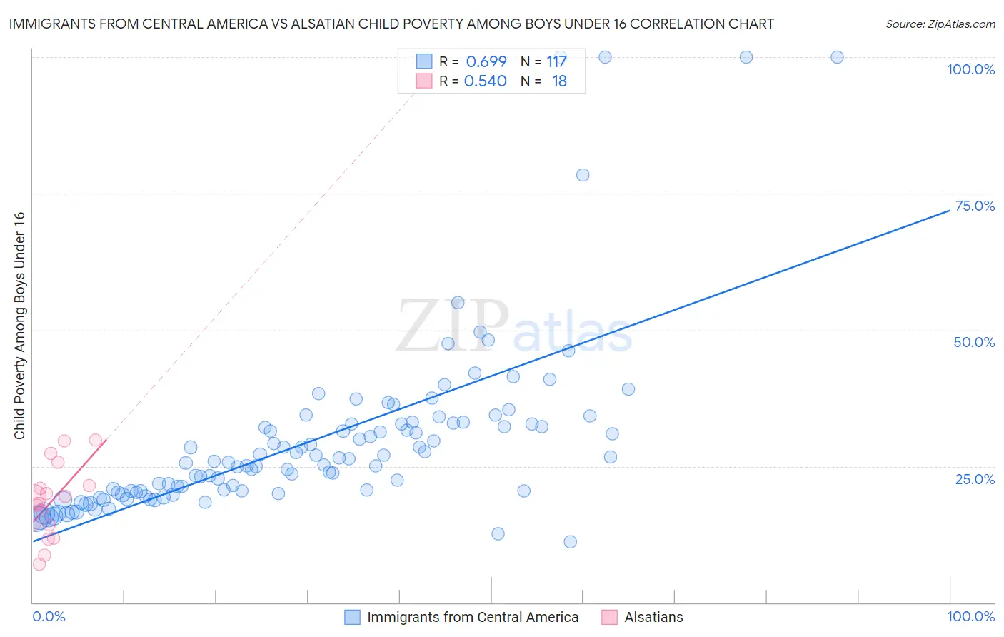 Immigrants from Central America vs Alsatian Child Poverty Among Boys Under 16