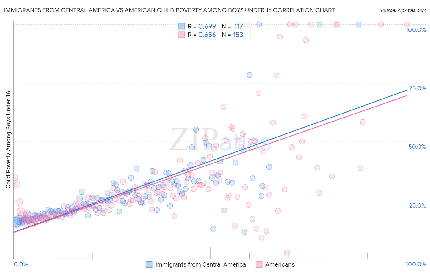 Immigrants from Central America vs American Child Poverty Among Boys Under 16