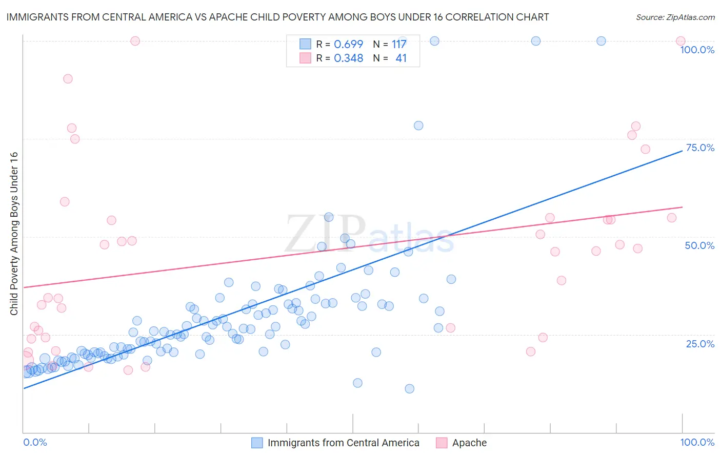 Immigrants from Central America vs Apache Child Poverty Among Boys Under 16