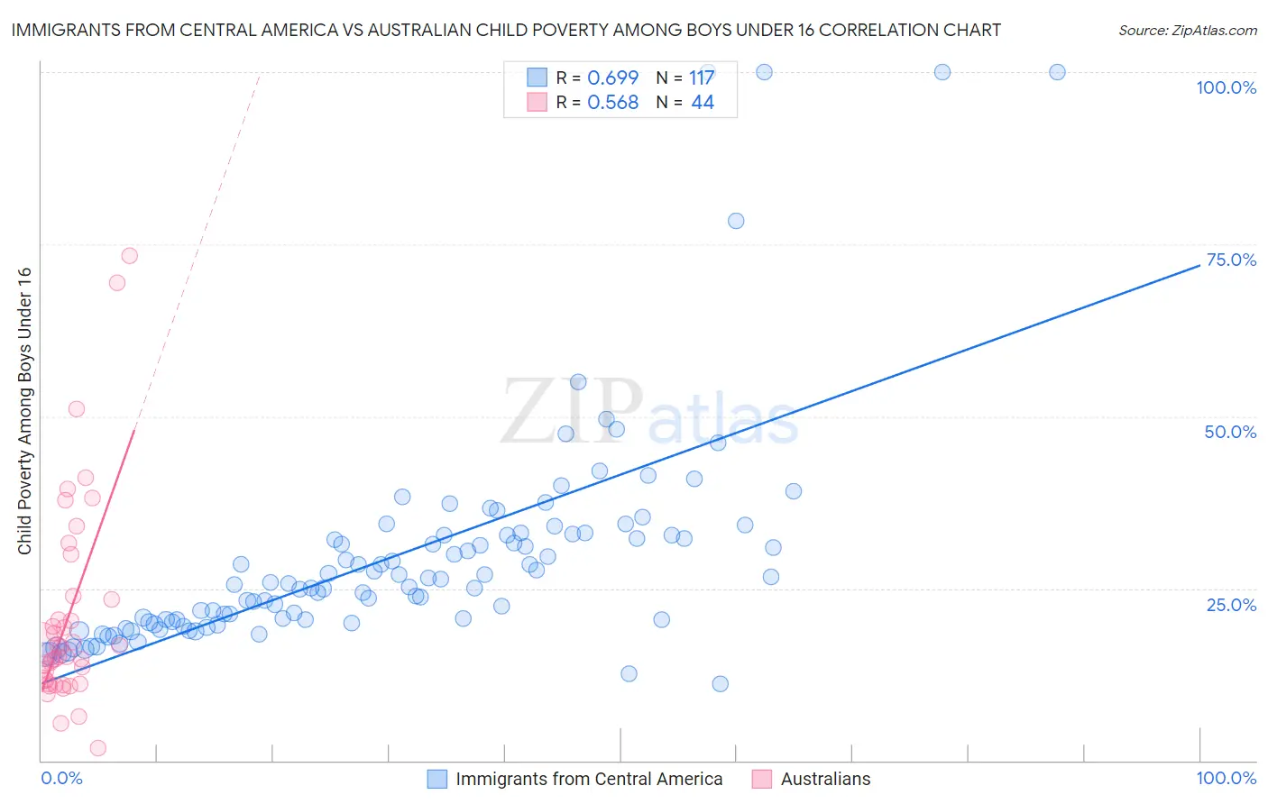 Immigrants from Central America vs Australian Child Poverty Among Boys Under 16