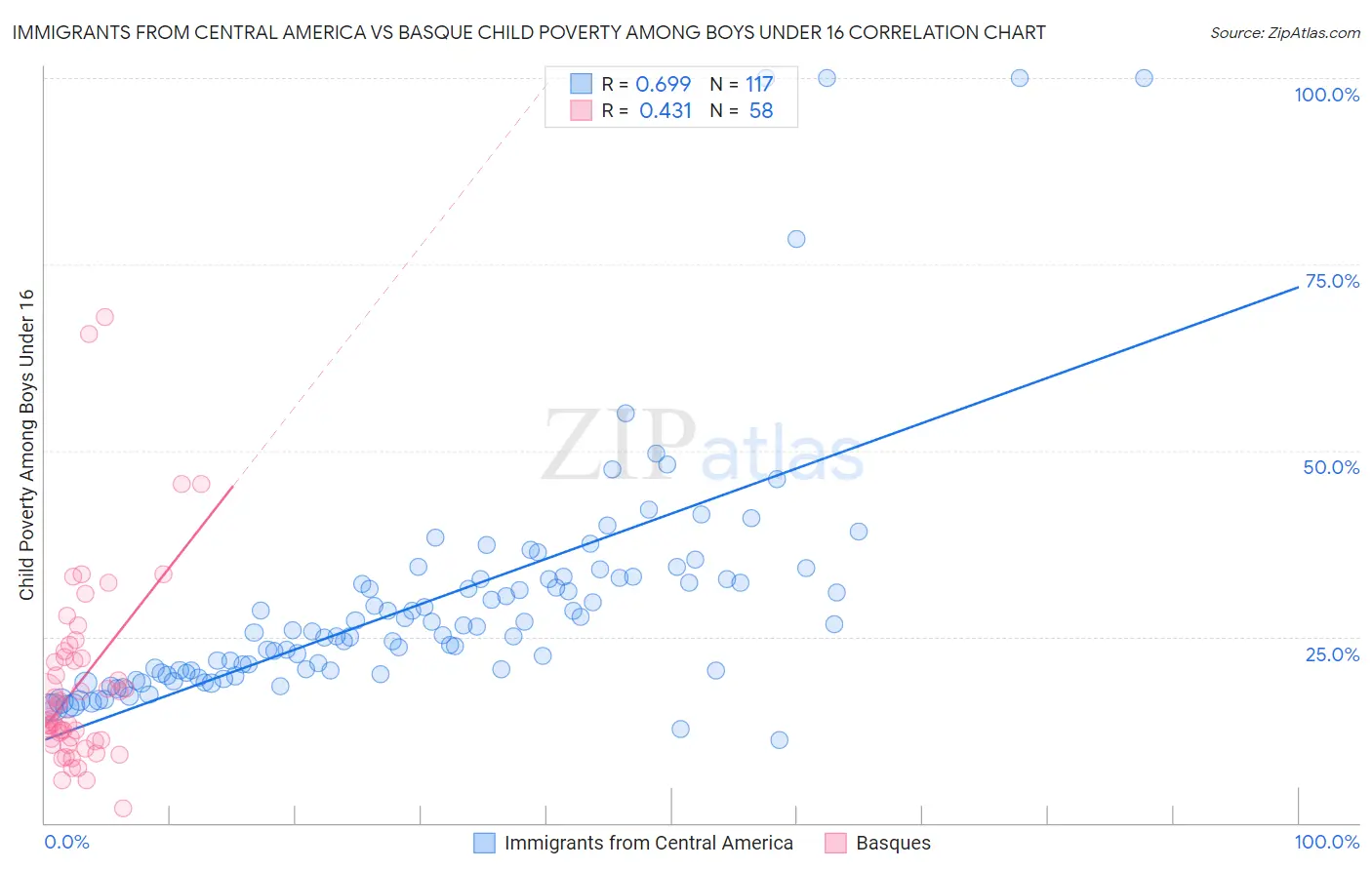 Immigrants from Central America vs Basque Child Poverty Among Boys Under 16