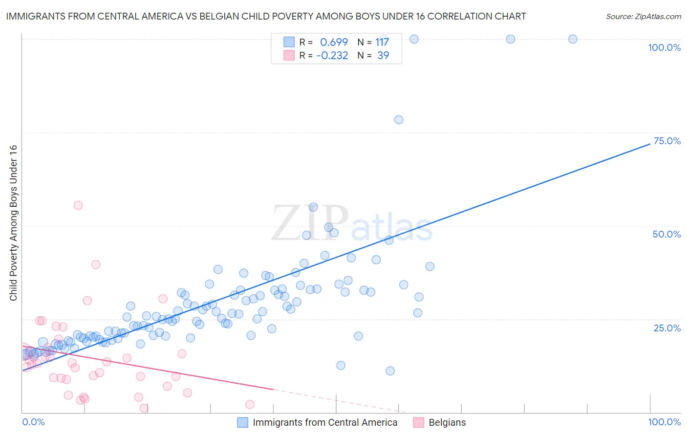 Immigrants from Central America vs Belgian Child Poverty Among Boys Under 16