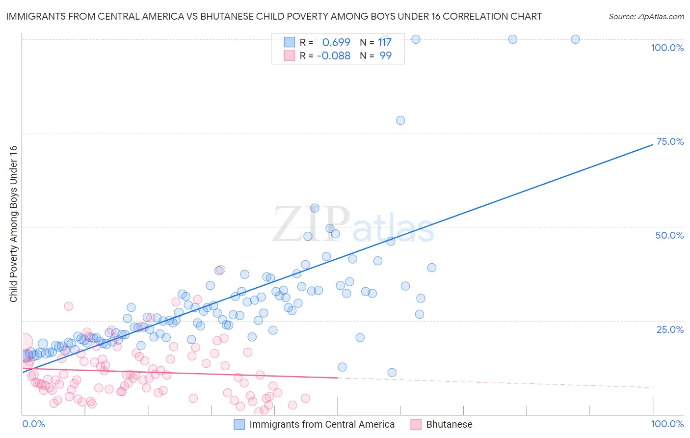 Immigrants from Central America vs Bhutanese Child Poverty Among Boys Under 16