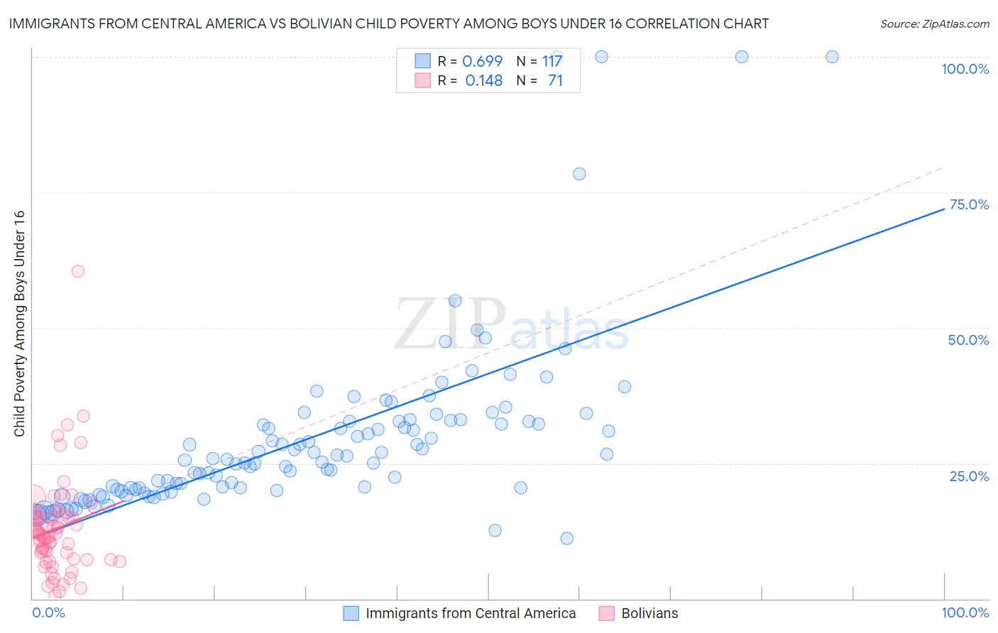 Immigrants from Central America vs Bolivian Child Poverty Among Boys Under 16