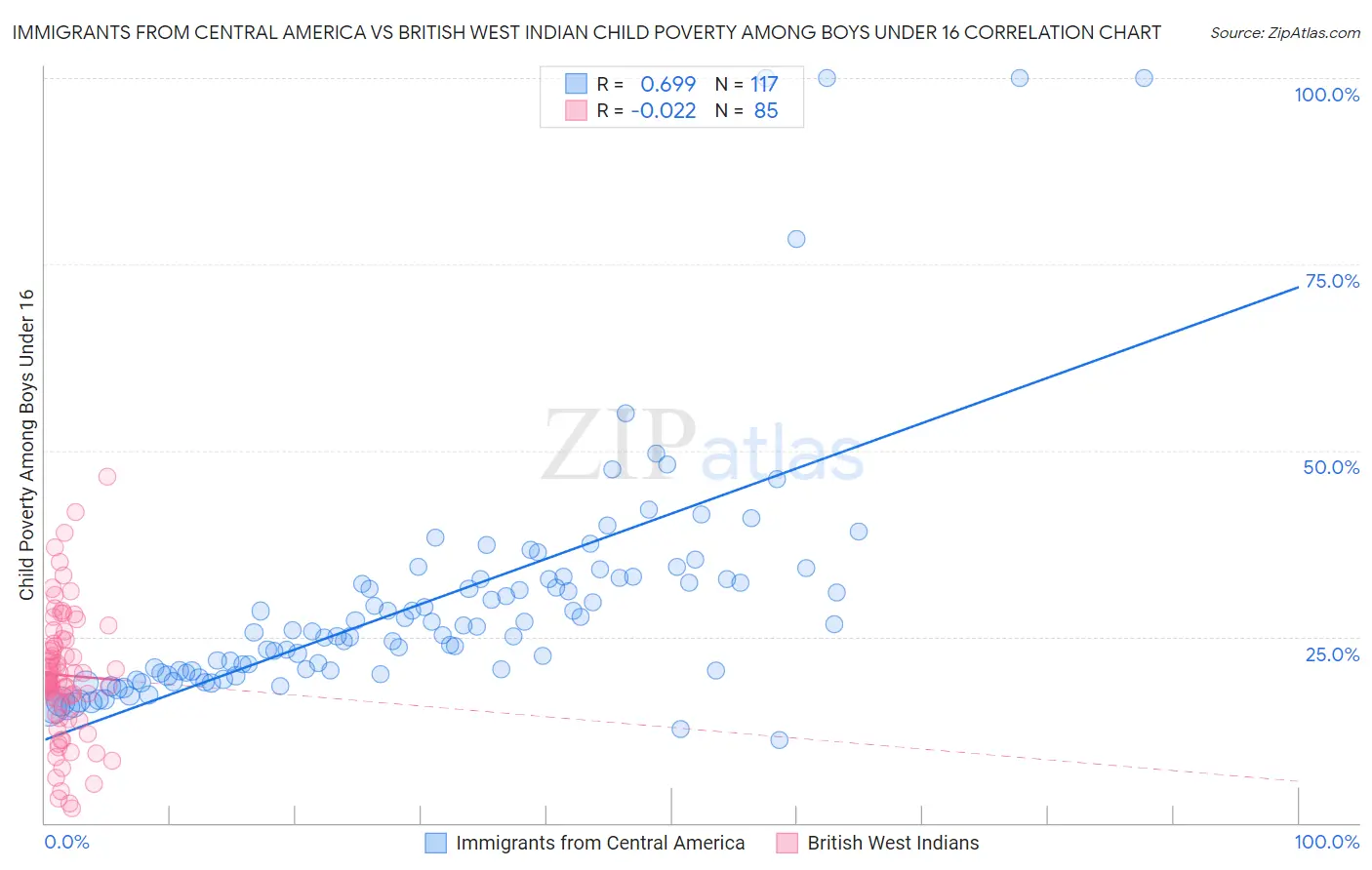 Immigrants from Central America vs British West Indian Child Poverty Among Boys Under 16
