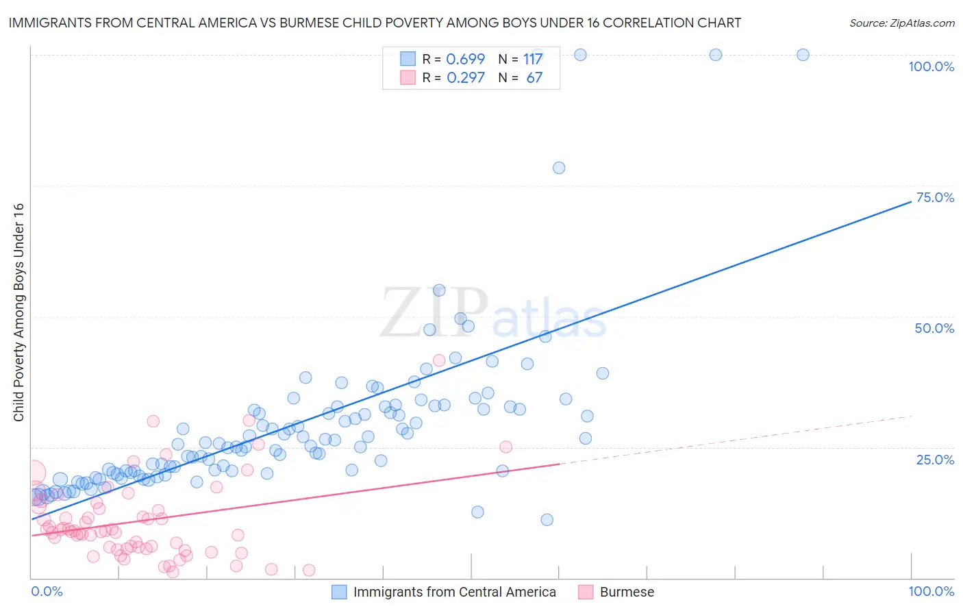 Immigrants from Central America vs Burmese Child Poverty Among Boys Under 16