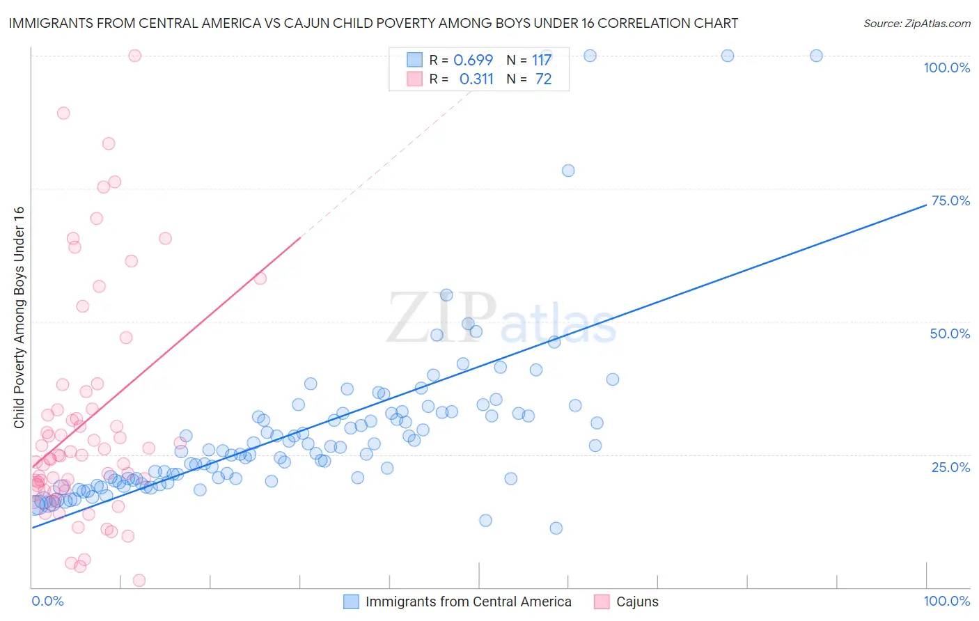 Immigrants from Central America vs Cajun Child Poverty Among Boys Under 16
