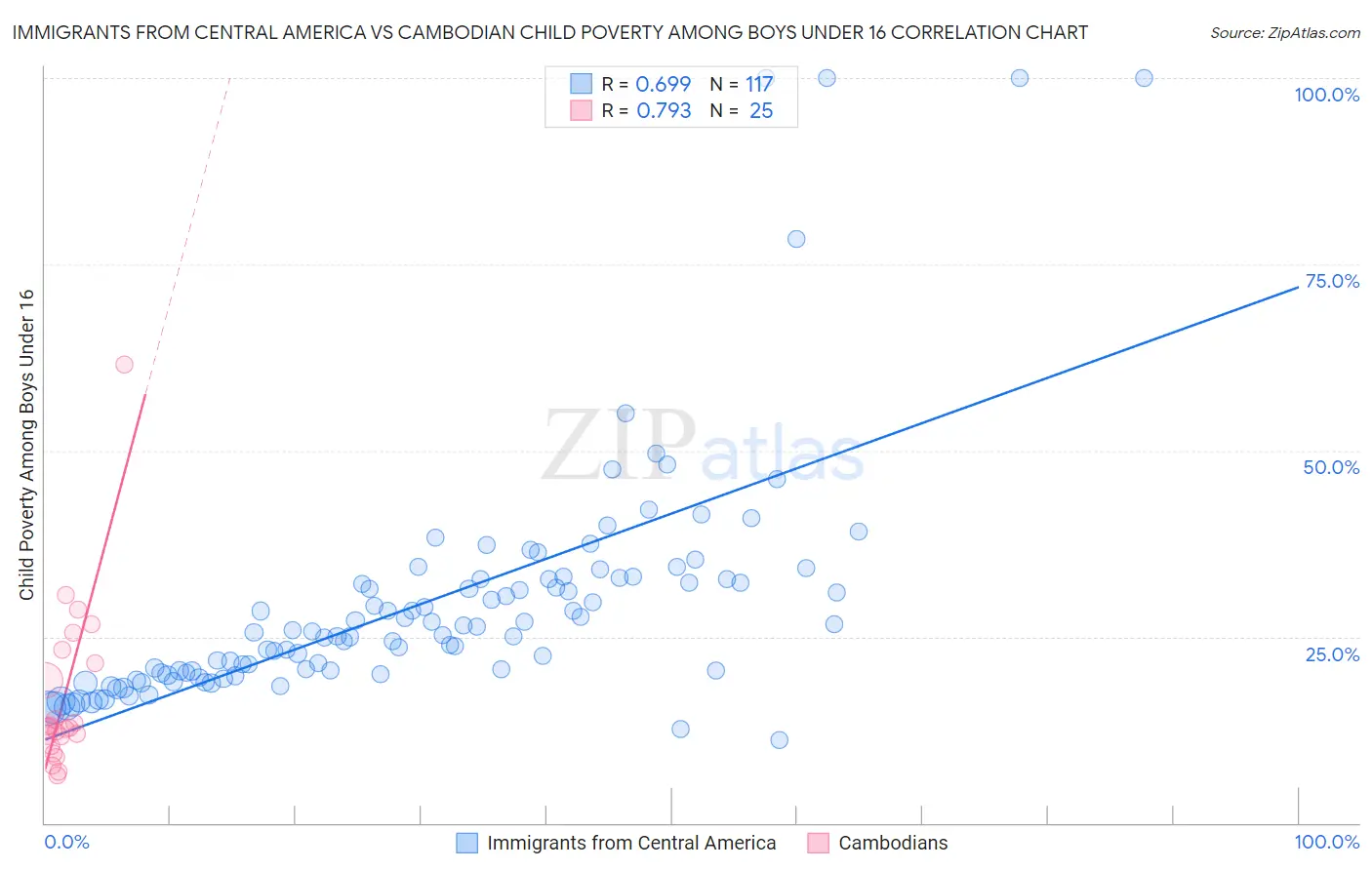 Immigrants from Central America vs Cambodian Child Poverty Among Boys Under 16