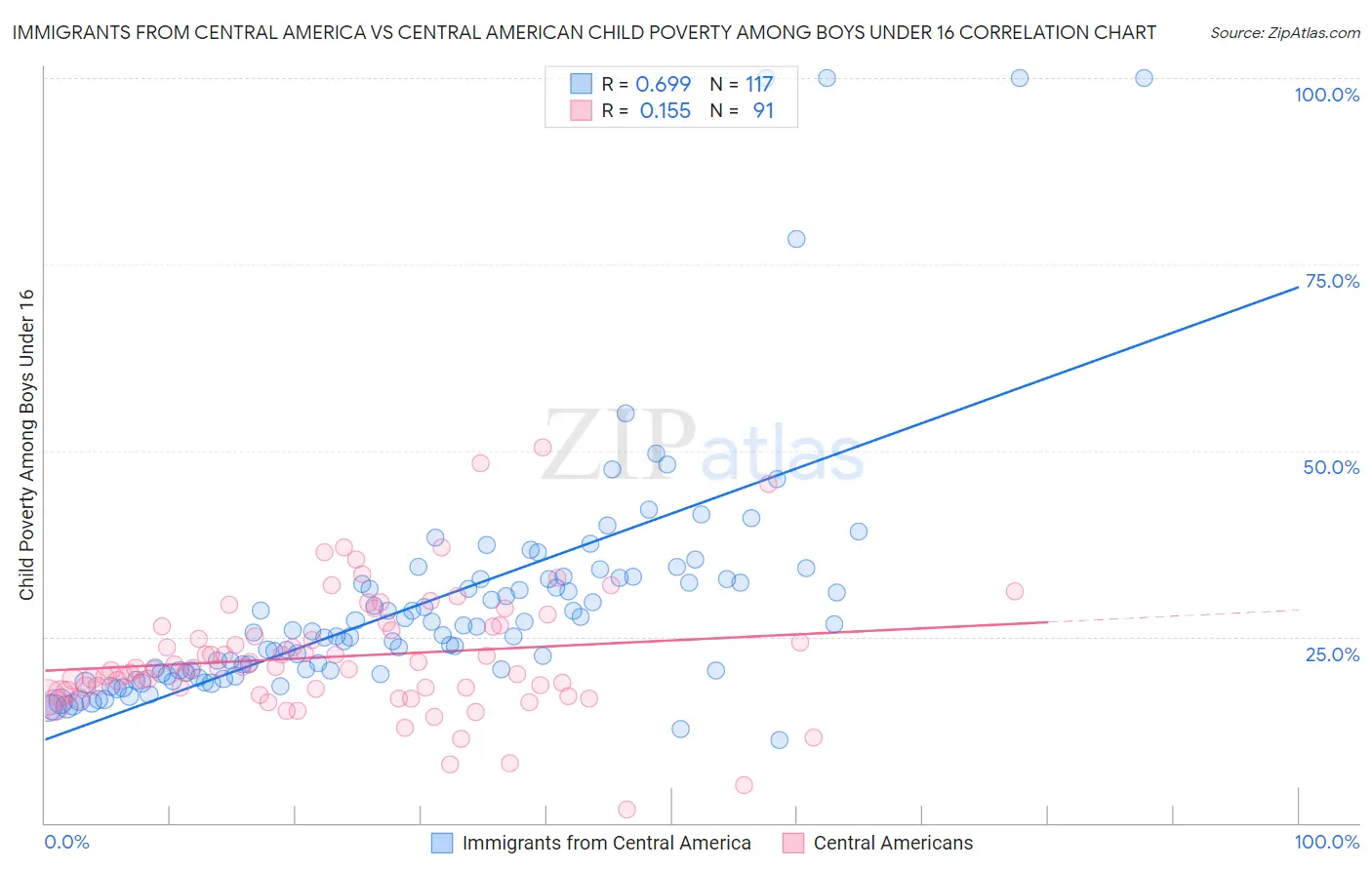 Immigrants from Central America vs Central American Child Poverty Among Boys Under 16