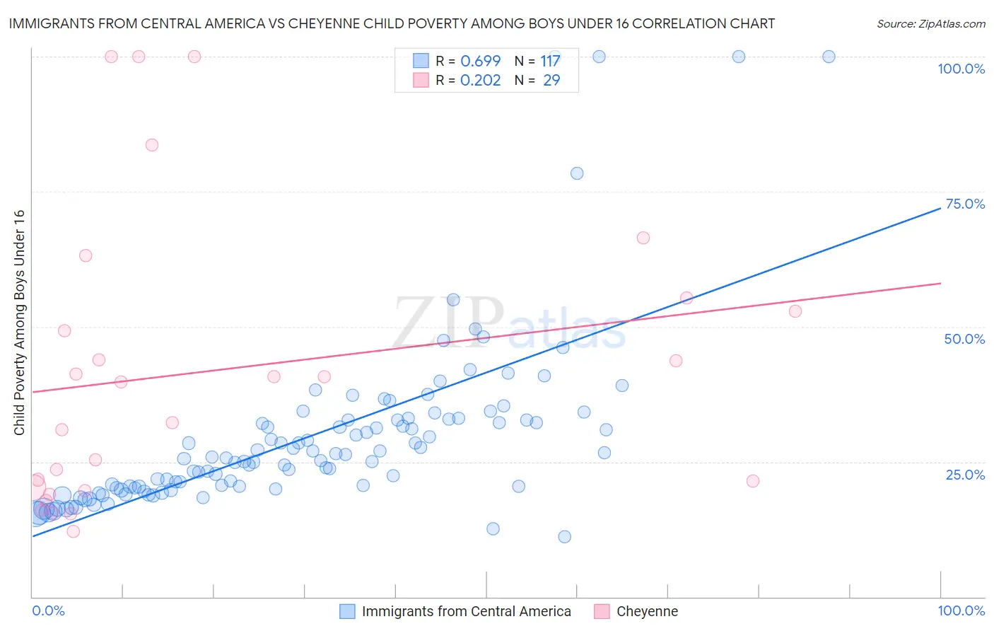 Immigrants from Central America vs Cheyenne Child Poverty Among Boys Under 16